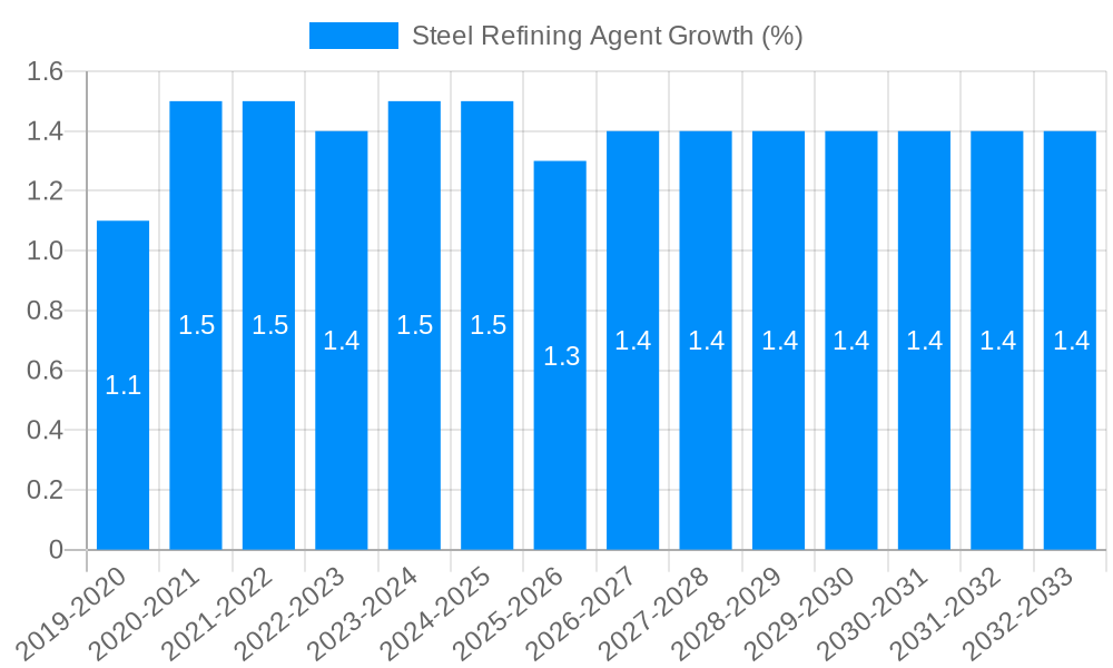 Steel Refining Agent Growth