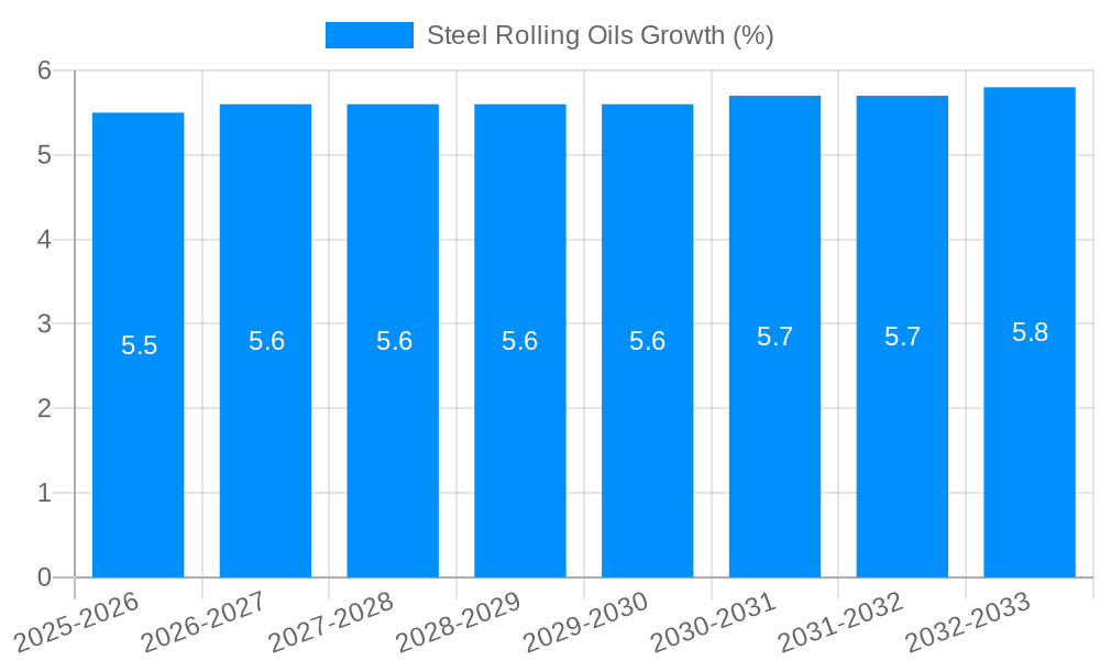 Steel Rolling Oils Growth