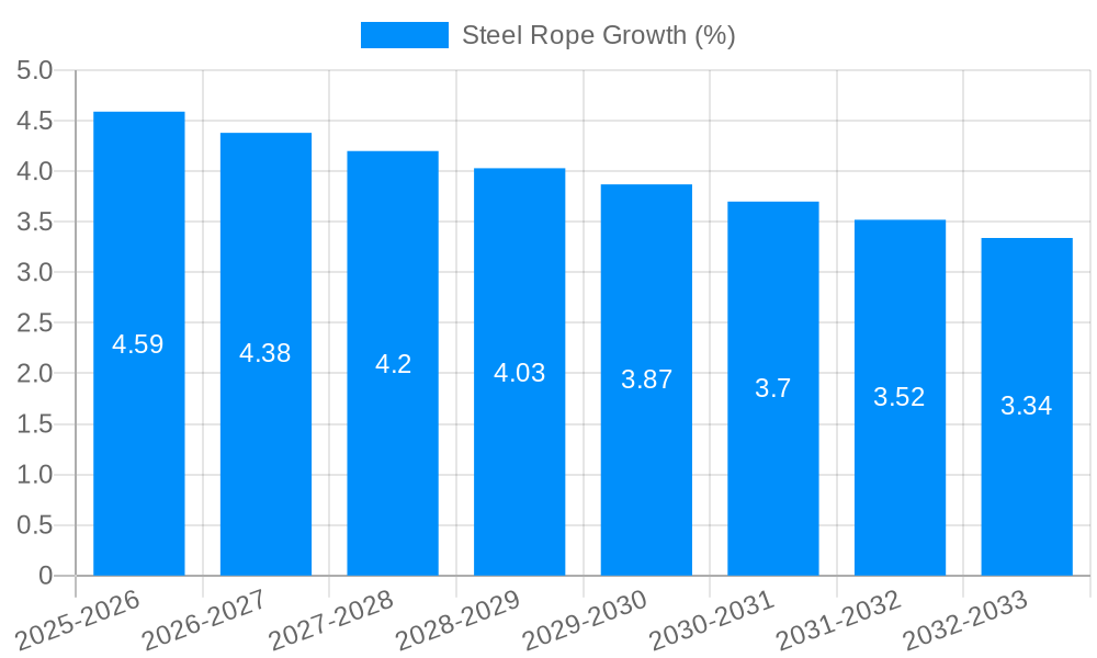 Steel Rope Growth