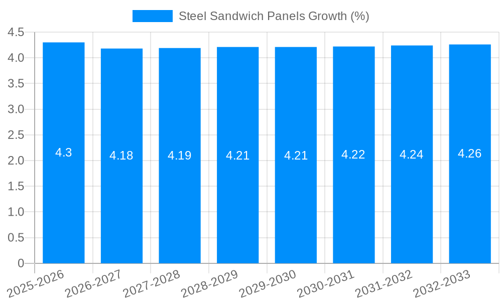 Steel Sandwich Panels Growth