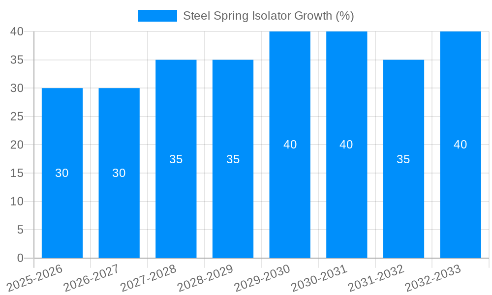 Steel Spring Isolator Growth