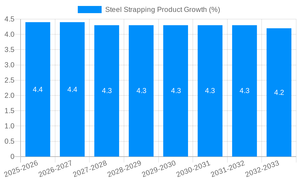 Steel Strapping Product Growth