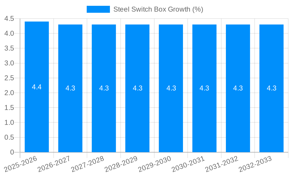 Steel Switch Box Growth
