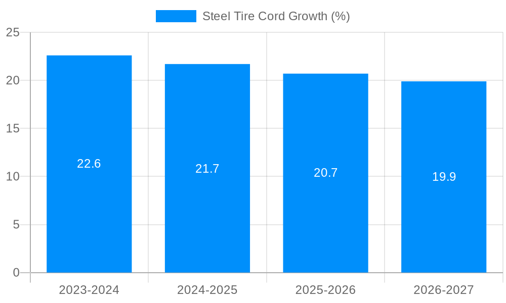 Steel Tire Cord Growth
