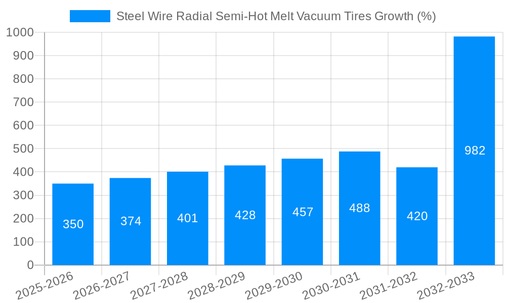 Steel Wire Radial Semi-Hot Melt Vacuum Tires Growth