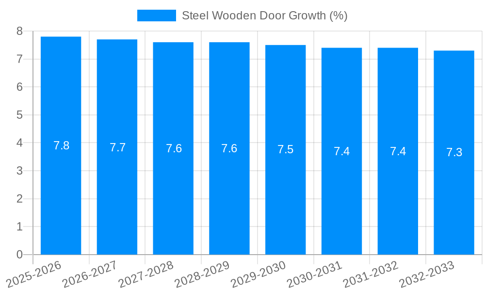 Steel Wooden Door Growth