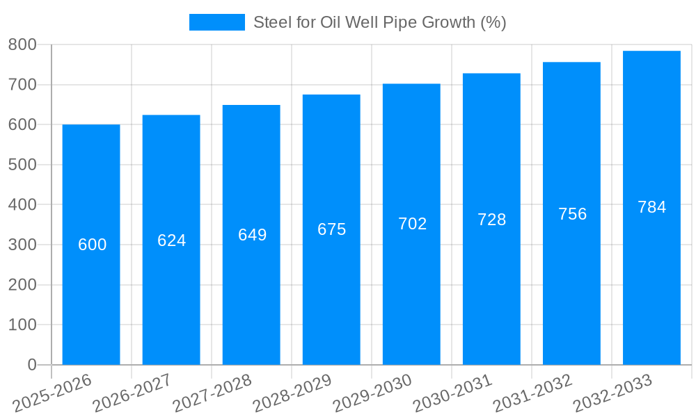 Steel for Oil Well Pipe Growth