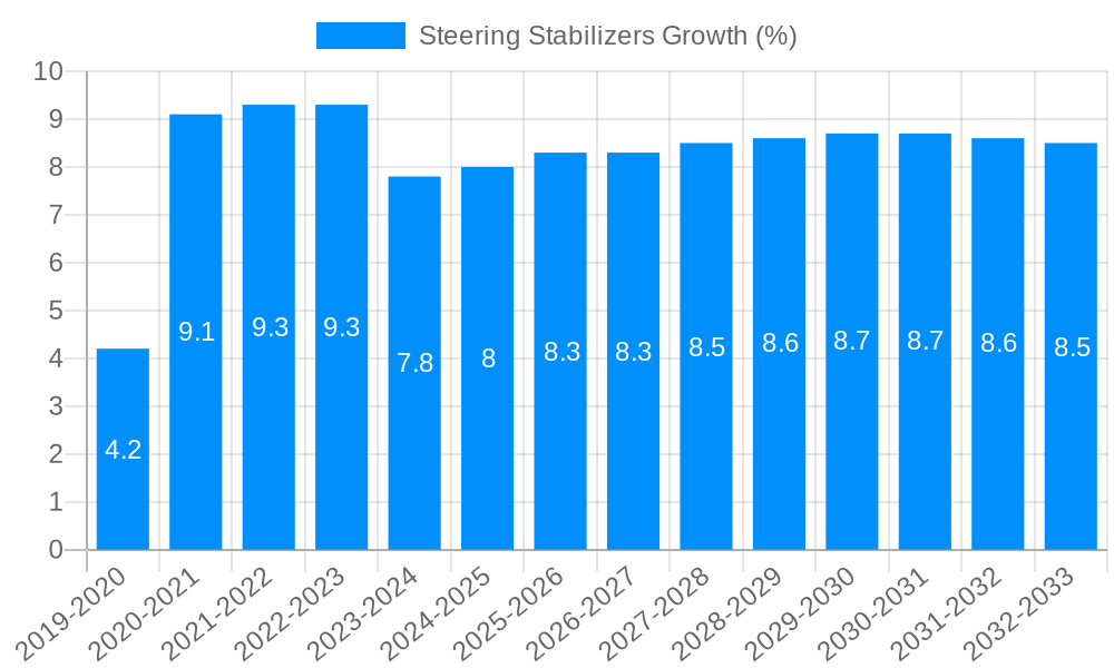 Steering Stabilizers Growth