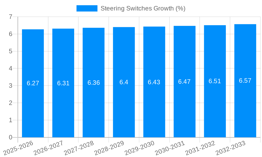 Steering Switches Growth