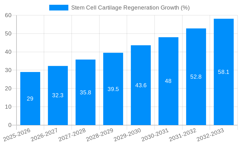 Stem Cell Cartilage Regeneration Growth