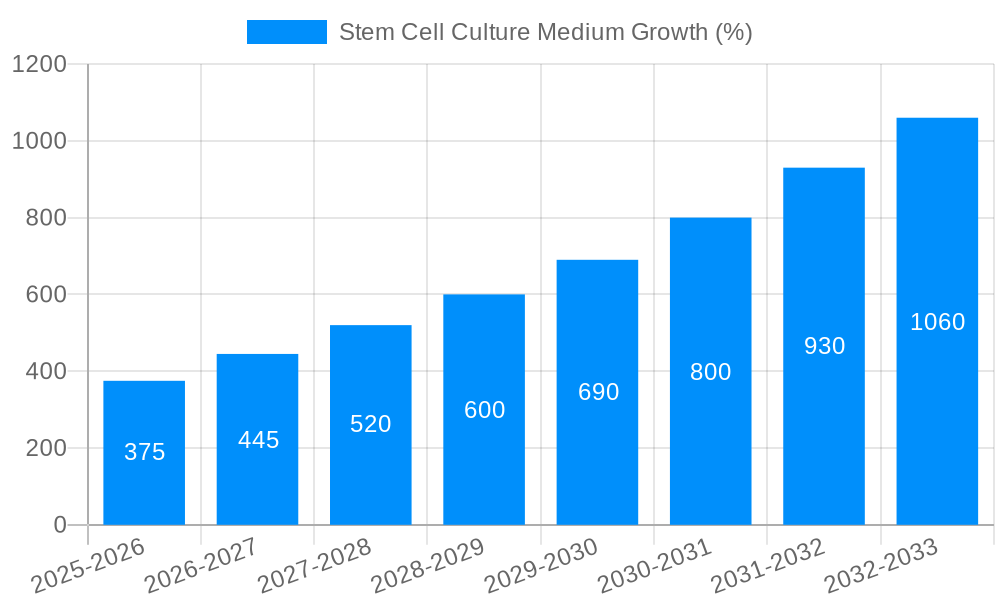 Stem Cell Culture Medium Growth