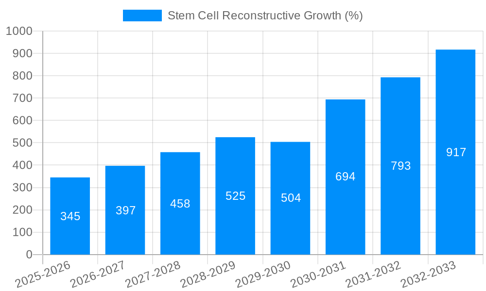 Stem Cell Reconstructive Growth