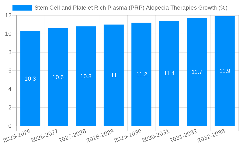 Stem Cell and Platelet Rich Plasma (PRP) Alopecia Therapies Growth