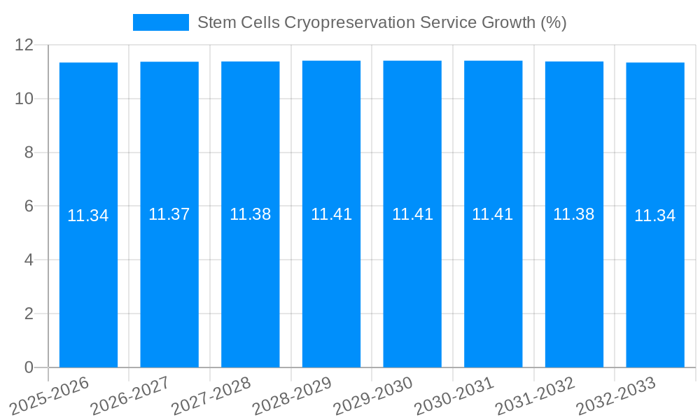 Stem Cells Cryopreservation Service Growth