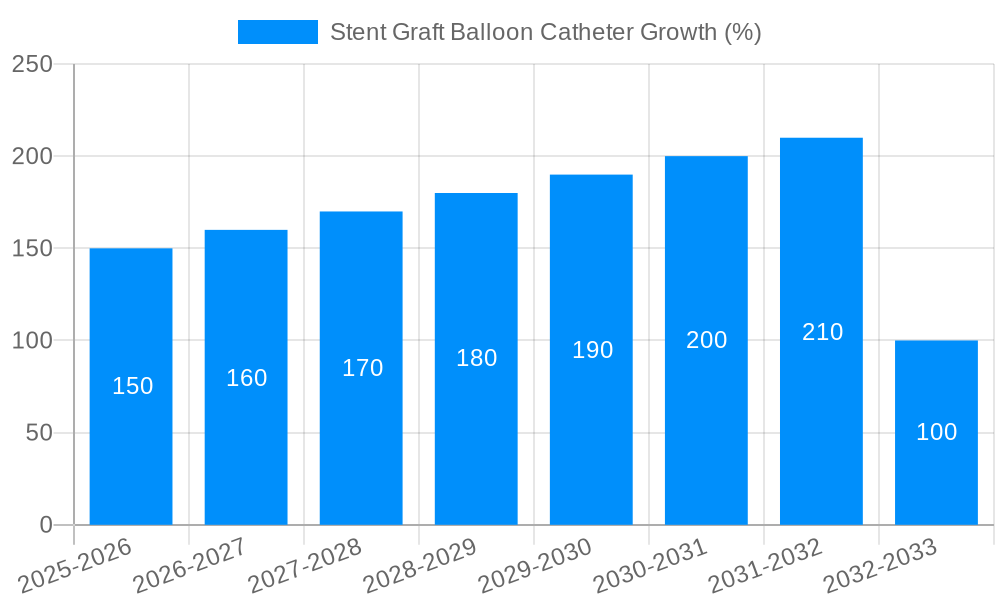 Stent Graft Balloon Catheter Growth