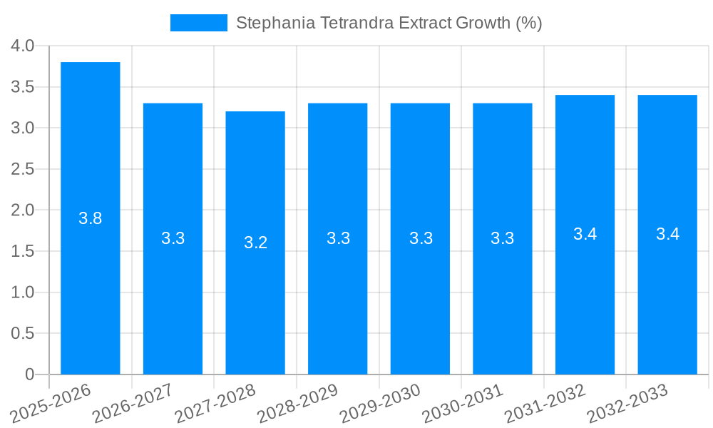 Stephania Tetrandra Extract Growth