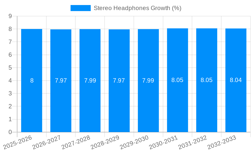 Stereo Headphones Growth