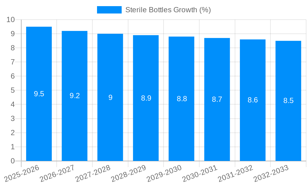 Sterile Bottles Growth