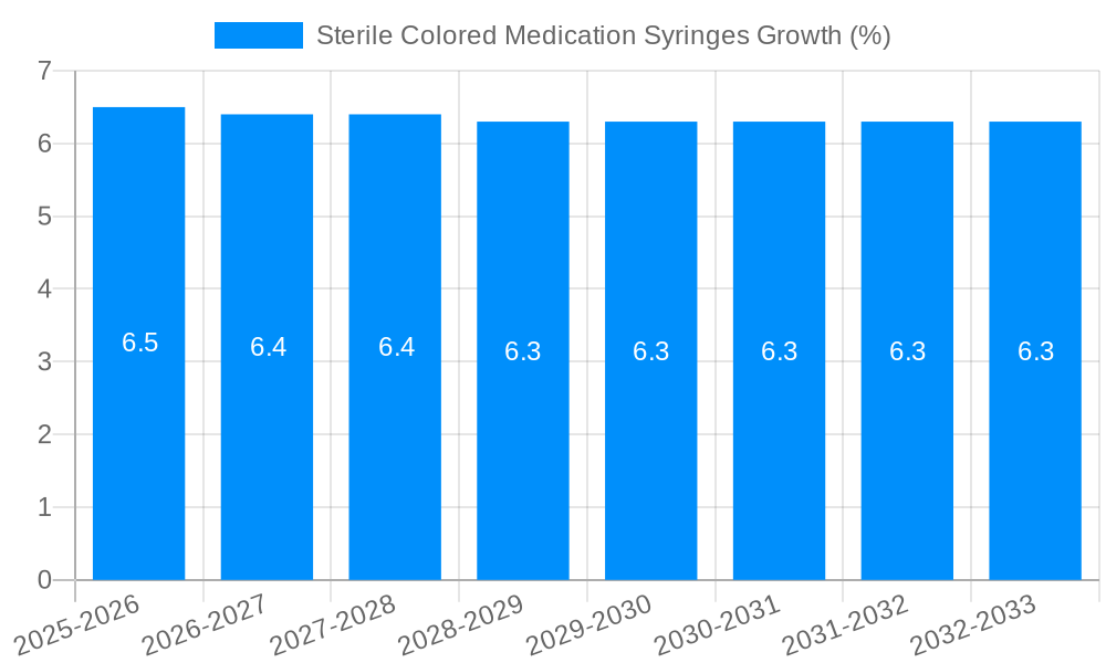Sterile Colored Medication Syringes Growth