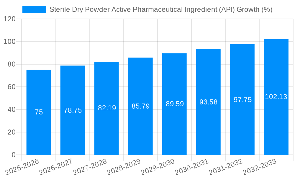 Sterile Dry Powder Active Pharmaceutical Ingredient (API) Growth