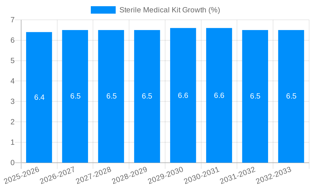 Sterile Medical Kit Growth