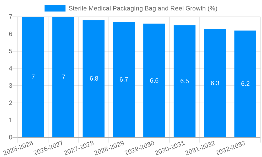 Sterile Medical Packaging Bag and Reel Growth
