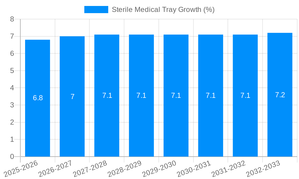 Sterile Medical Tray Growth