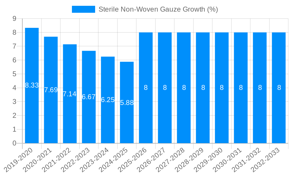 Sterile Non-Woven Gauze Growth