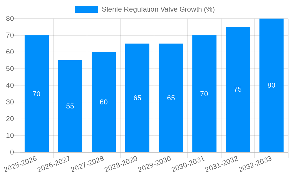 Sterile Regulation Valve Growth