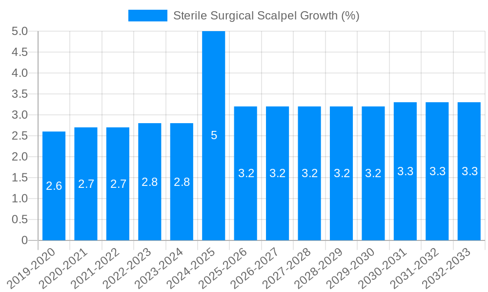 Sterile Surgical Scalpel Growth