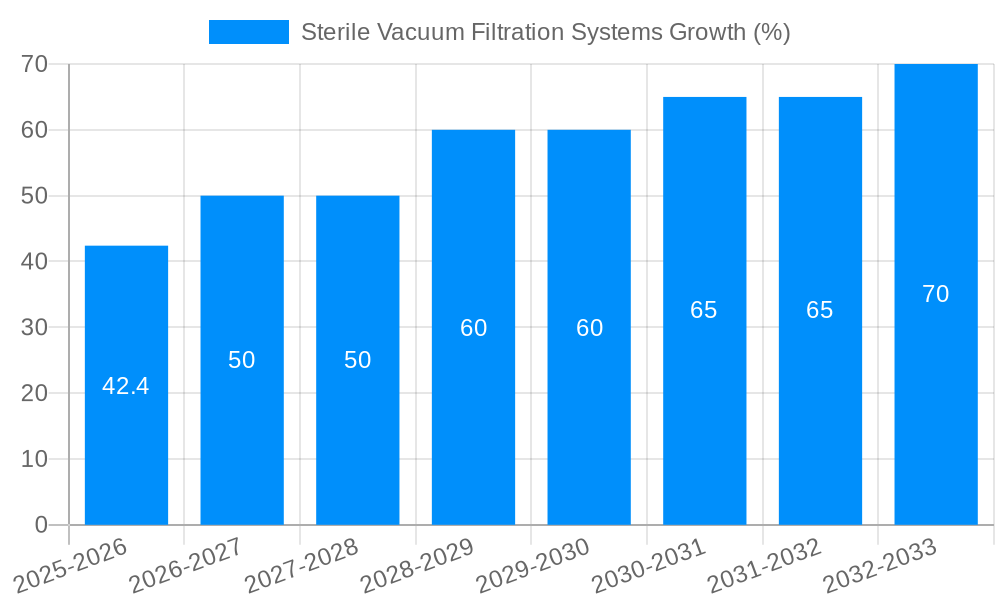Sterile Vacuum Filtration Systems Growth