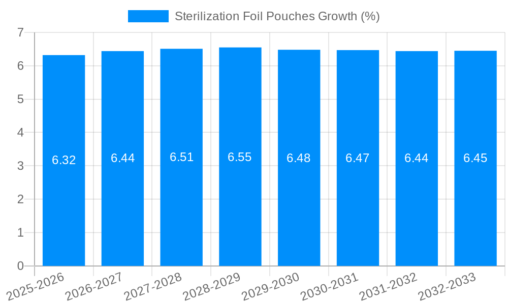 Sterilization Foil Pouches Growth