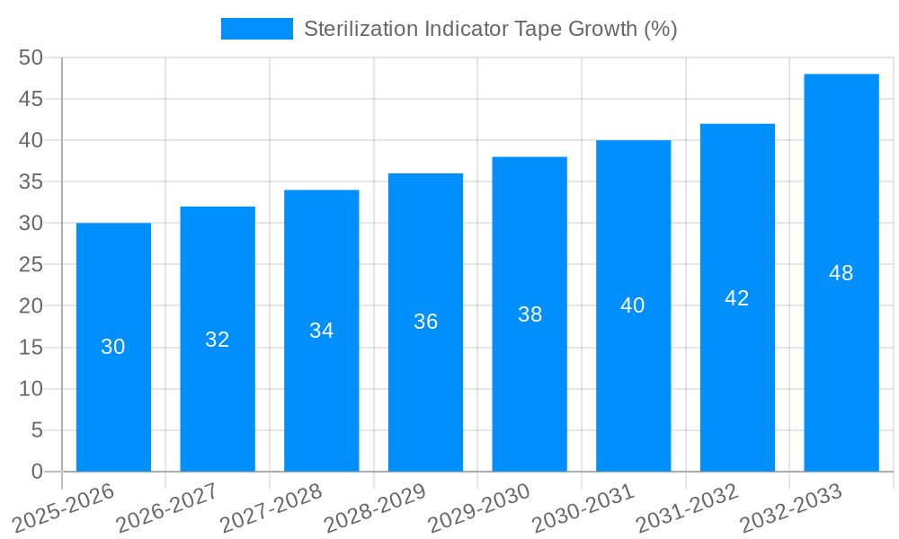 Sterilization Indicator Tape Growth