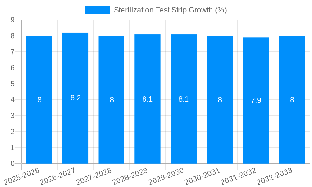 Sterilization Test Strip Growth