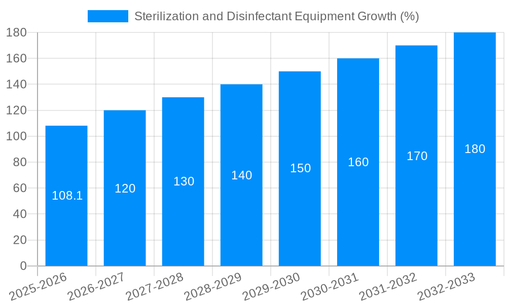 Sterilization and Disinfectant Equipment Growth