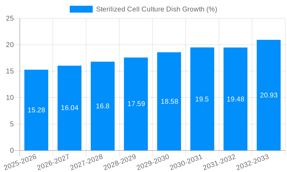 Sterilized Cell Culture Dish Growth