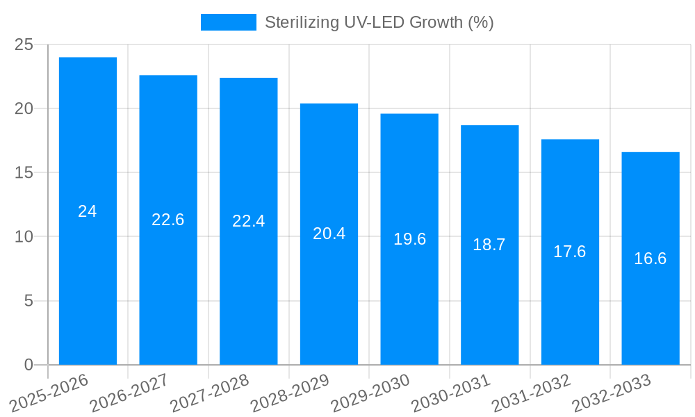 Sterilizing UV-LED Growth