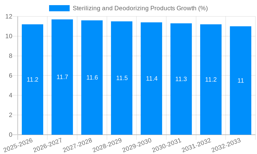 Sterilizing and Deodorizing Products Growth