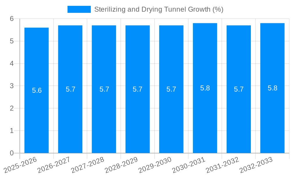 Sterilizing and Drying Tunnel Growth