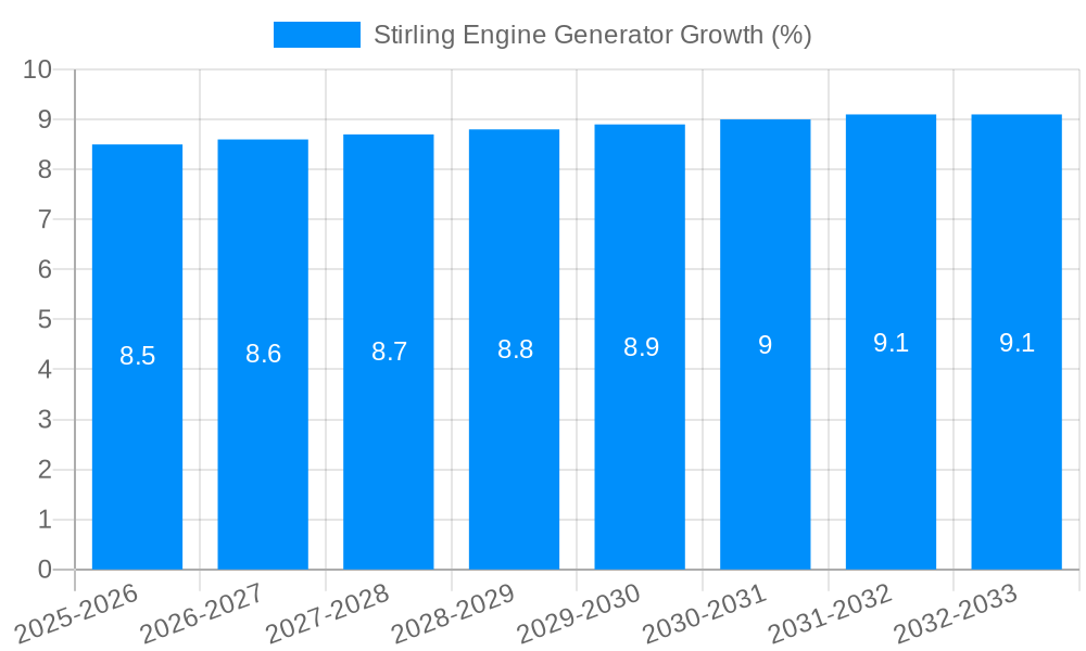 Stirling Engine Generator Growth