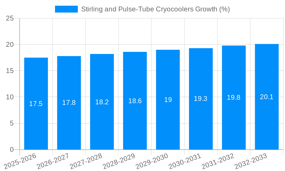 Stirling and Pulse-Tube Cryocoolers Growth