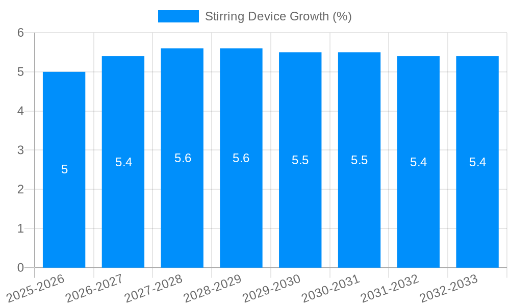 Stirring Device Growth
