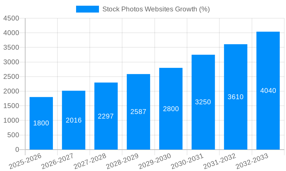 Stock Photos Websites Growth