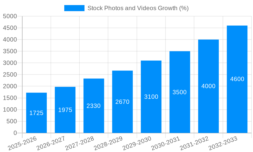 Stock Photos and Videos Growth