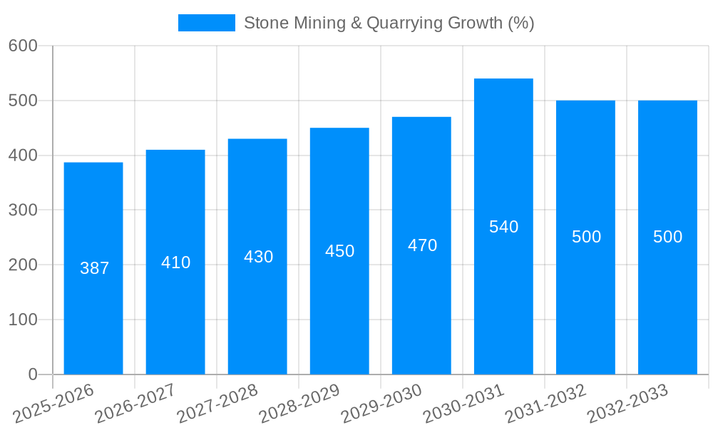 Stone Mining & Quarrying Growth