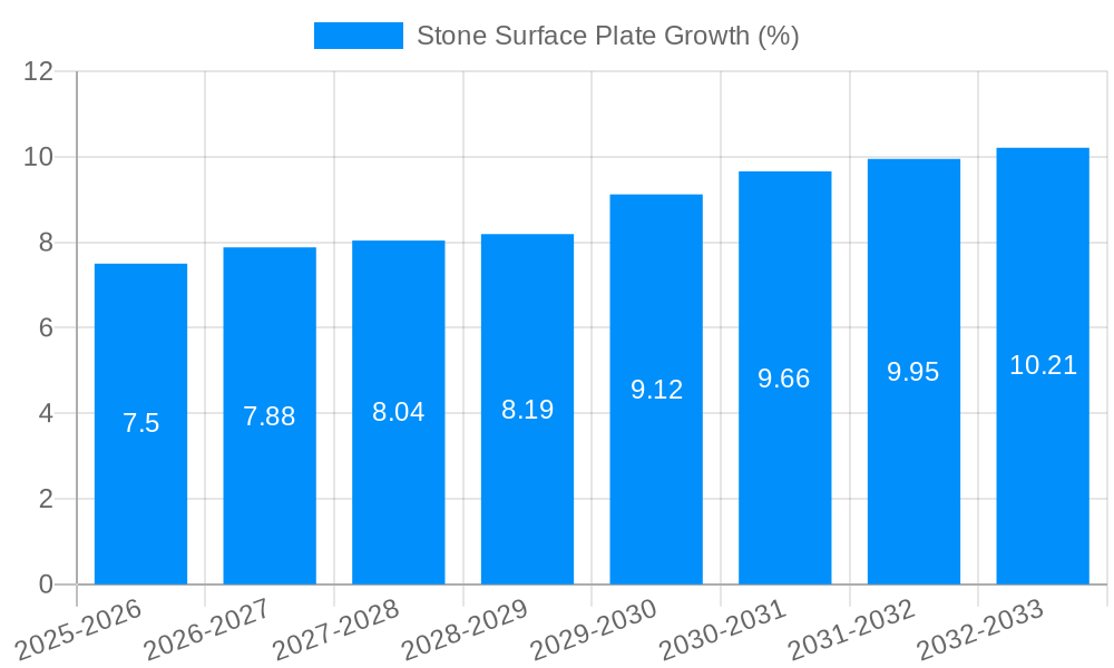 Stone Surface Plate Growth