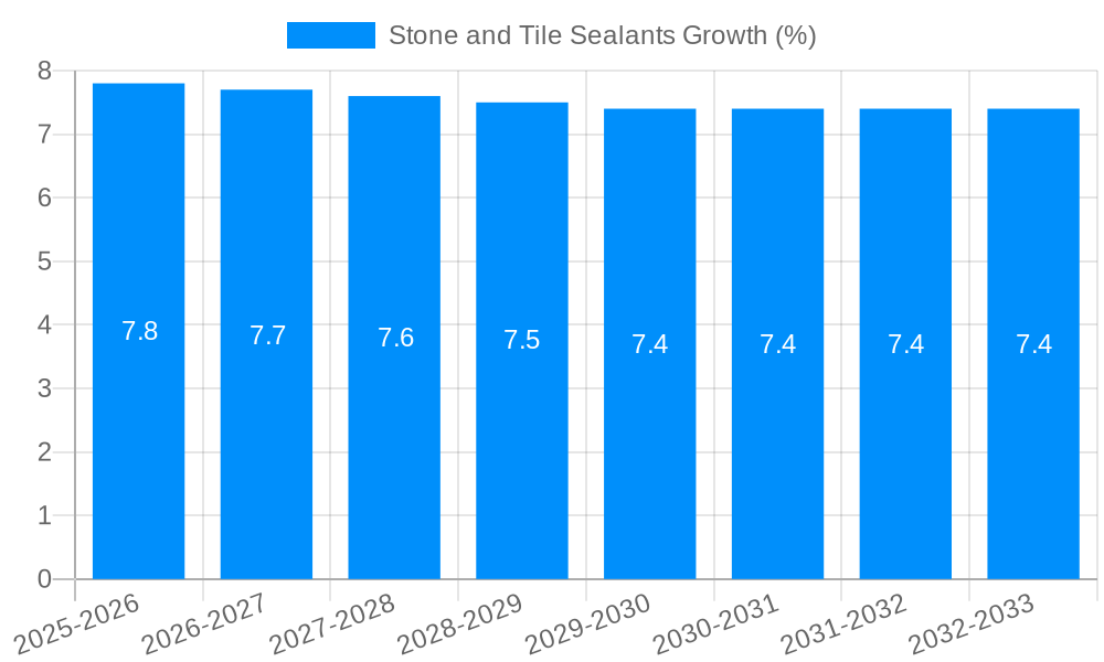 Stone and Tile Sealants Growth
