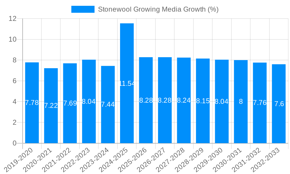 Stonewool Growing Media Growth