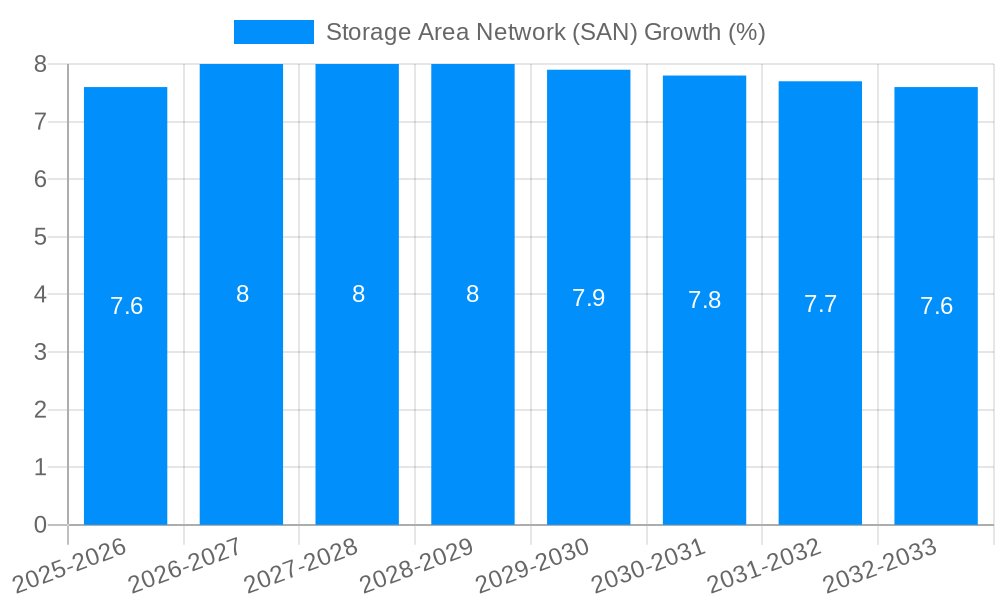 Storage Area Network (SAN) Growth