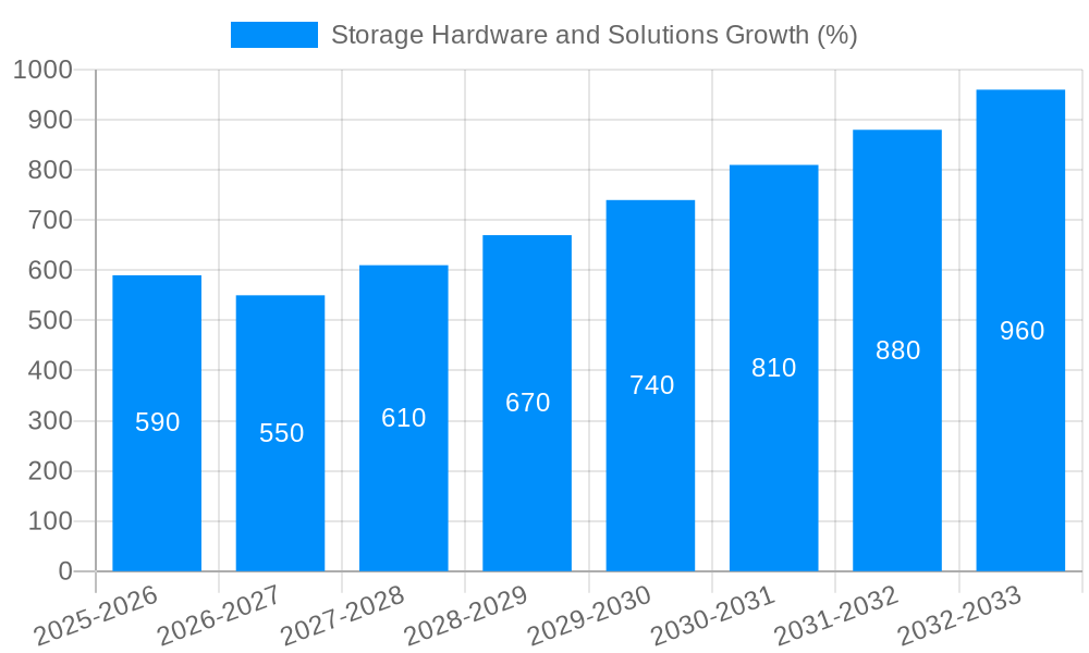 Storage Hardware and Solutions Growth